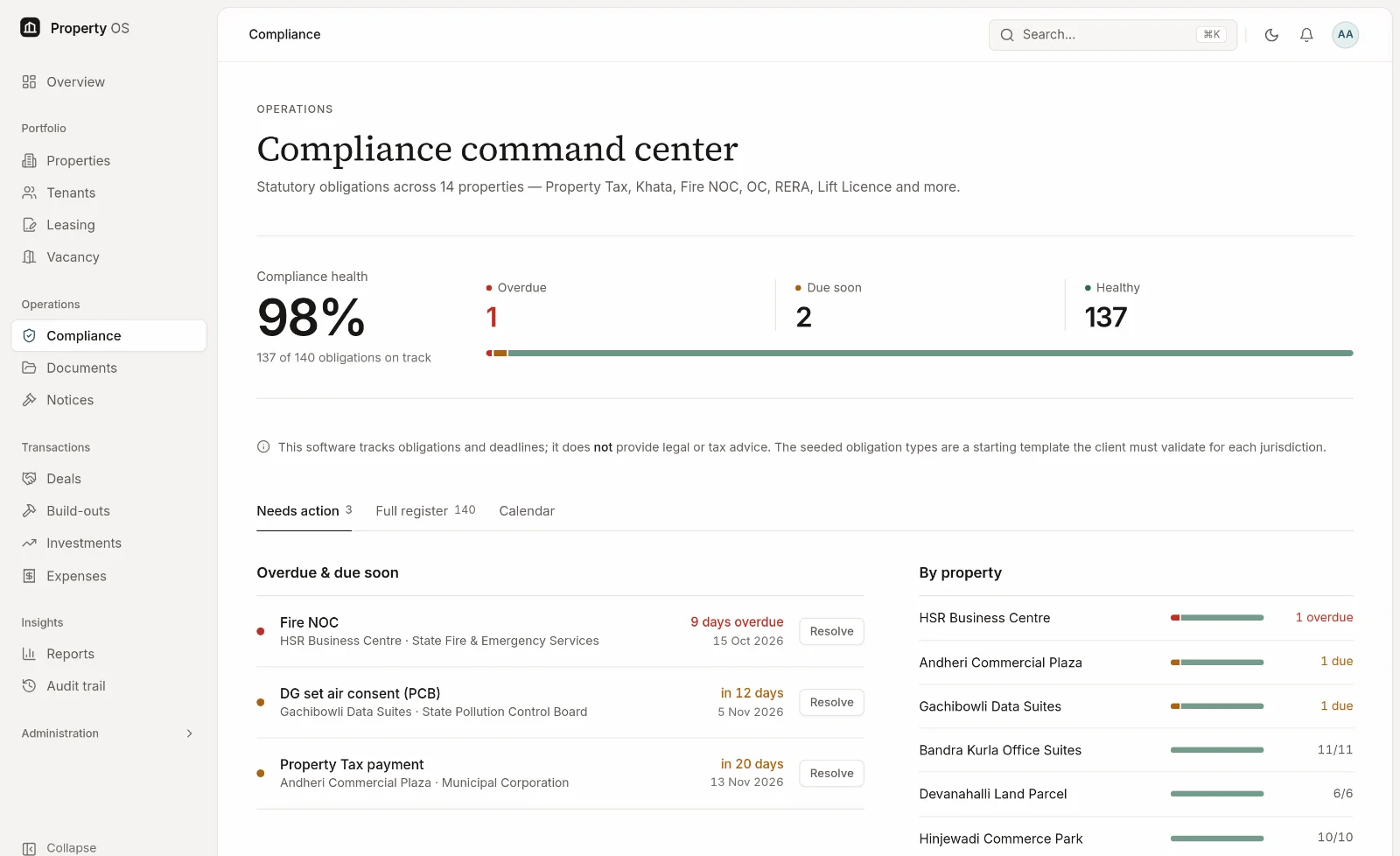 Compliance command center showing 98% compliance health — 1 overdue, 2 due soon and 137 healthy obligations — with an overdue Fire NOC and a per-property breakdown.