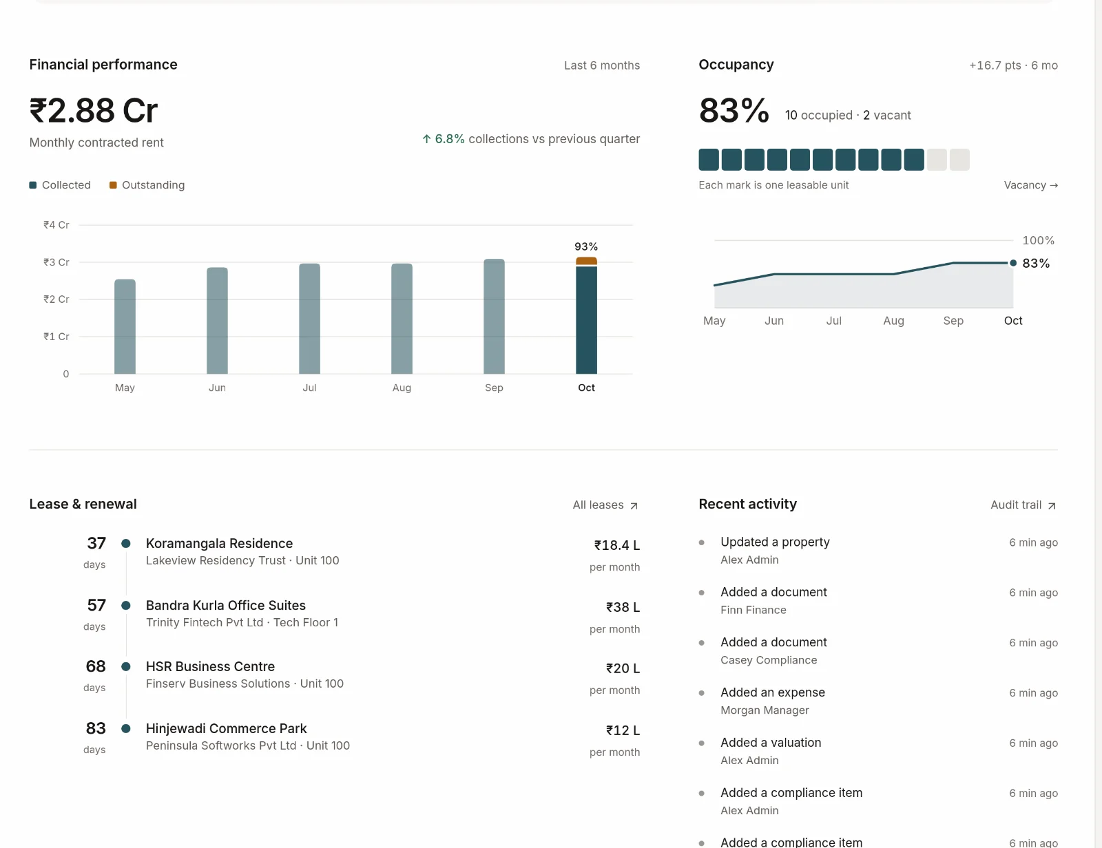 Dashboard panels: six-month collected versus outstanding rent, occupancy trend at 83%, upcoming lease renewals by days remaining, and recent activity.