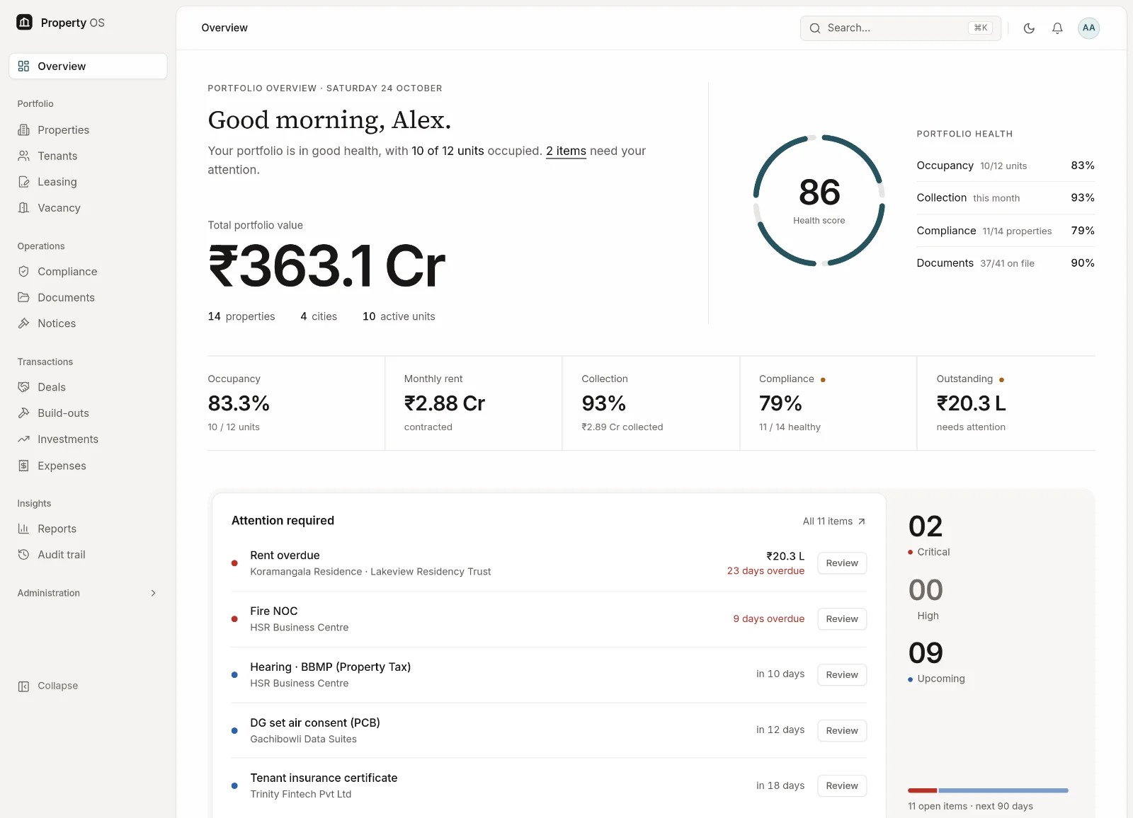 Property OS portfolio overview: total portfolio value of ₹363.1 Cr across 14 properties, a health score of 86, occupancy 83.3%, monthly rent ₹2.88 Cr, collection 93%, compliance 79% and ₹20.3 L outstanding, with an attention list of overdue rent, an overdue Fire NOC and upcoming deadlines.