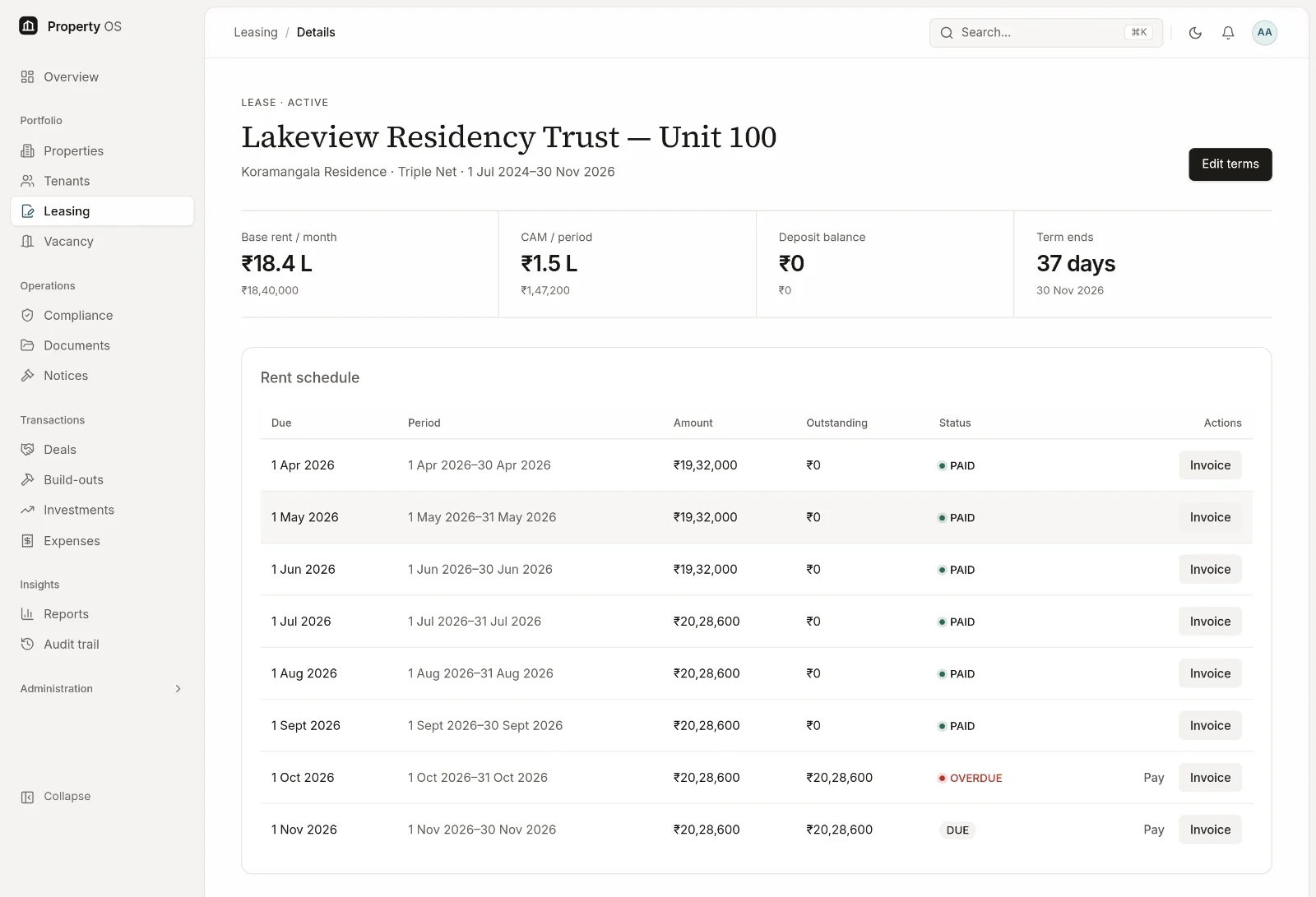 Lease record showing base rent of ₹18.4 L per month, CAM, deposit balance and 37 days to term end, above a rent schedule with paid, overdue and due periods.